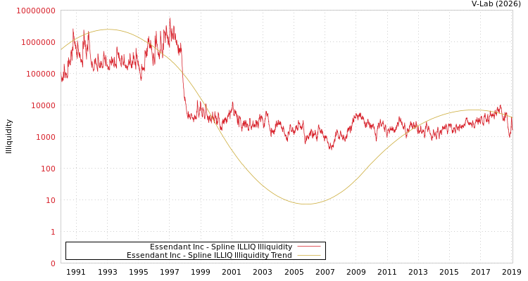 graph of Essendant Inc ILLIQ-SMEM