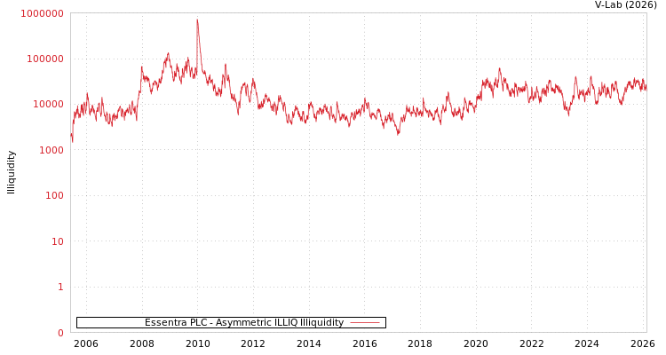 graph of Essentra PLC ILLIQ-AMEM