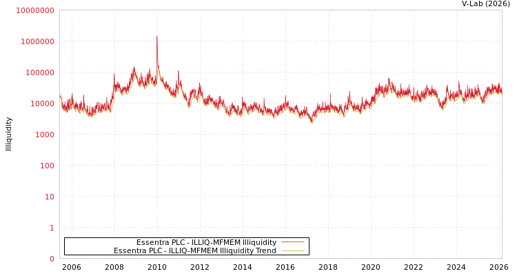 graph of Essentra PLC ILLIQ-MFMEM