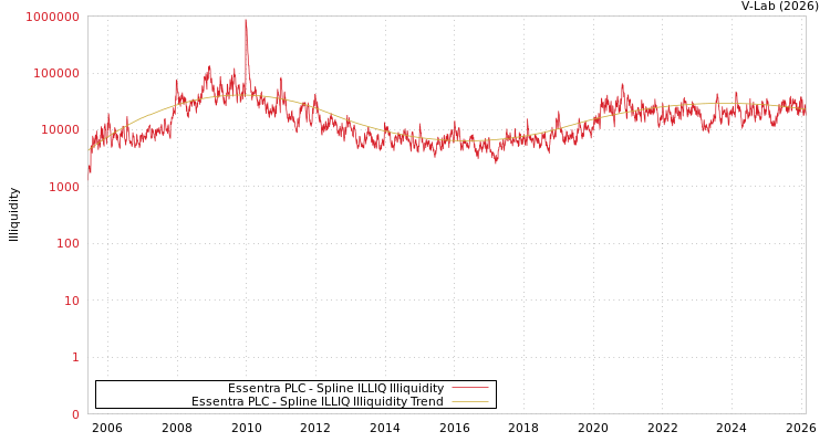 graph of Essentra PLC ILLIQ-SMEM
