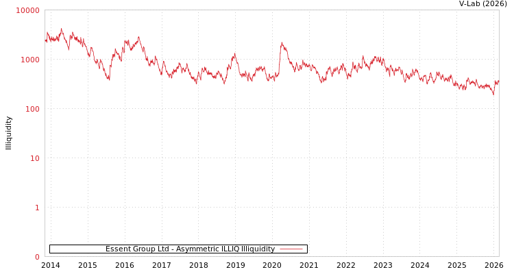 graph of Essent Group Ltd ILLIQ-AMEM