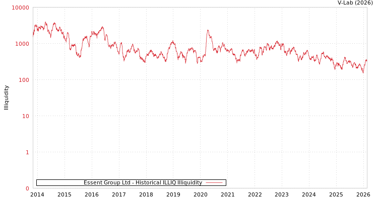 graph of Essent Group Ltd ILLIQ-HIST