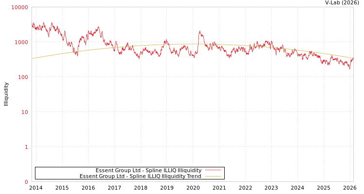 graph of Essent Group Ltd ILLIQ-SMEM