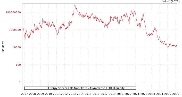 graph of Energy Services Of Amer Corp ILLIQ-AMEM