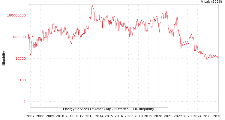 graph of Energy Services Of Amer Corp ILLIQ-HIST