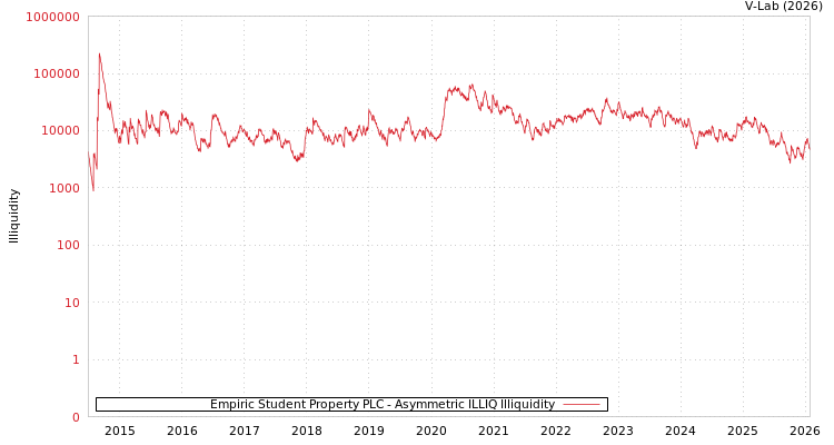 graph of Empiric Student Property PLC ILLIQ-AMEM