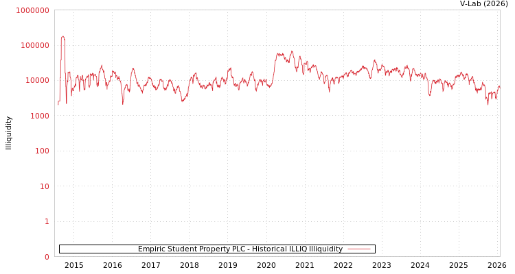 graph of Empiric Student Property PLC ILLIQ-HIST
