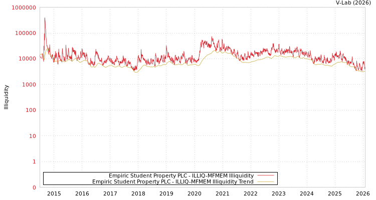 graph of Empiric Student Property PLC ILLIQ-MFMEM