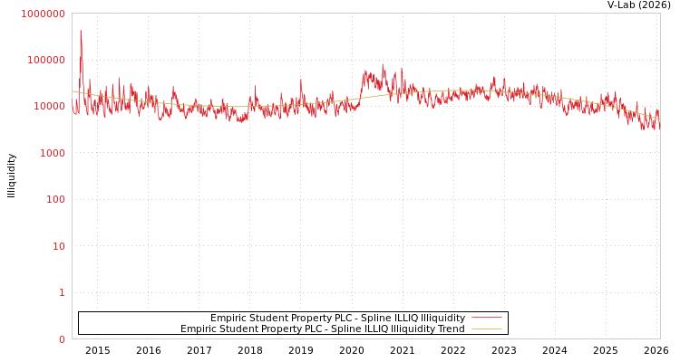 graph of Empiric Student Property PLC ILLIQ-SMEM