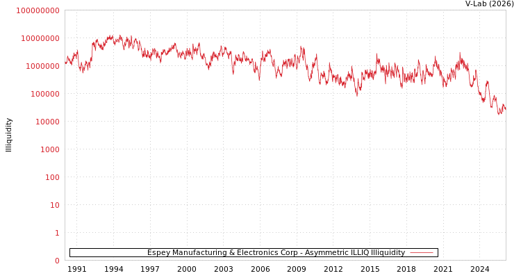 graph of Espey Manufacturing & Electronics Corp ILLIQ-AMEM
