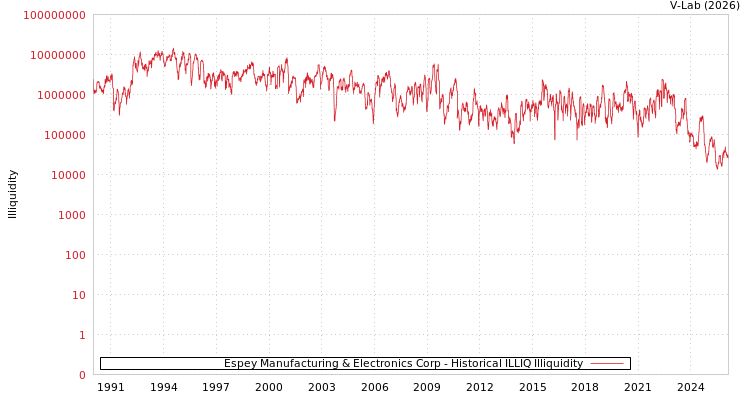 graph of Espey Manufacturing & Electronics Corp ILLIQ-HIST
