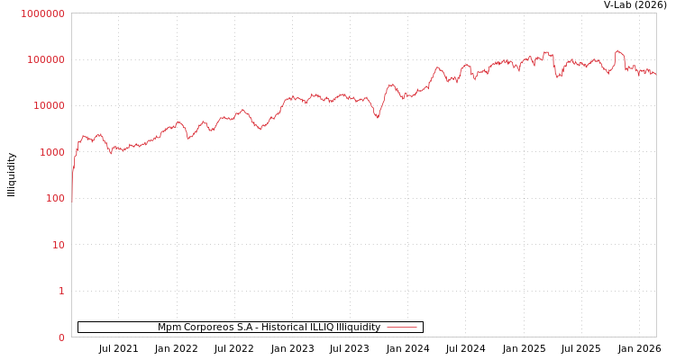 graph of Mpm Corporeos S.A ILLIQ-HIST