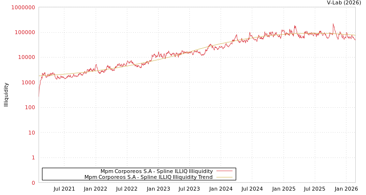 graph of Mpm Corporeos S.A ILLIQ-SMEM