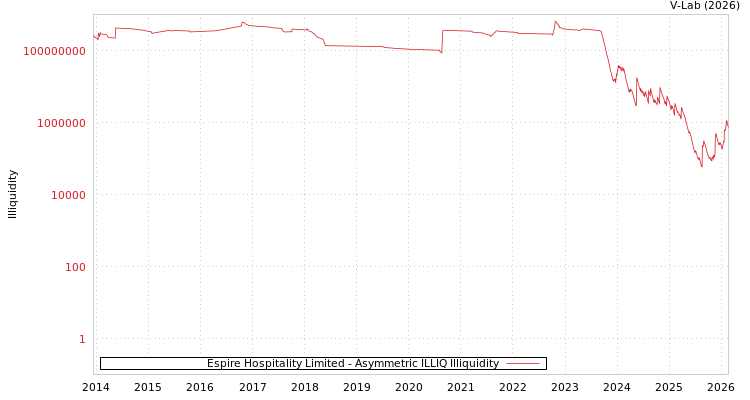 graph of Espire Hospitality Limited ILLIQ-AMEM