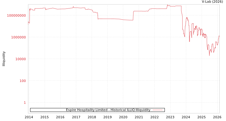 graph of Espire Hospitality Limited ILLIQ-HIST