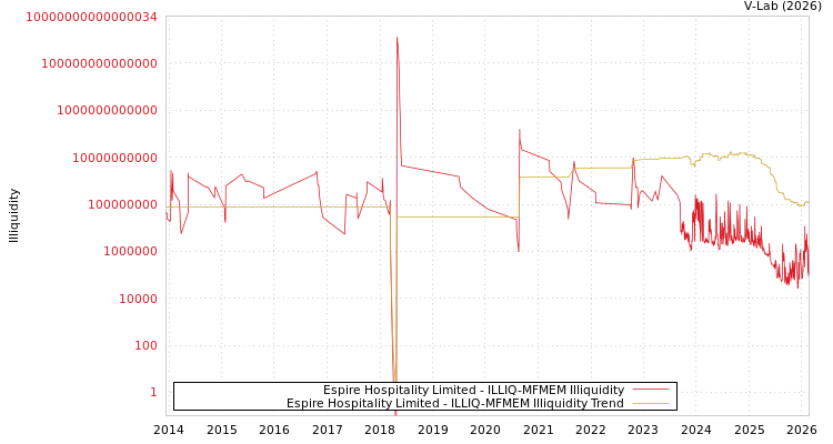 graph of Espire Hospitality Limited ILLIQ-MFMEM