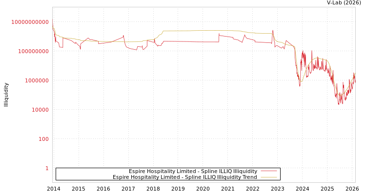 graph of Espire Hospitality Limited ILLIQ-SMEM