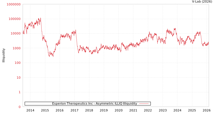 graph of Esperion Therapeutics Inc ILLIQ-AMEM