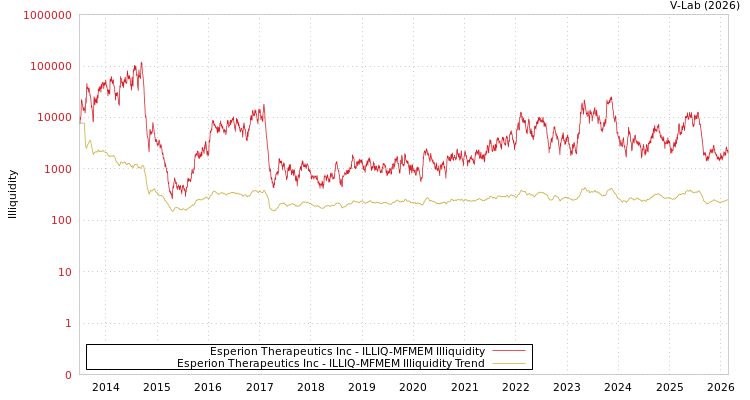 graph of Esperion Therapeutics Inc ILLIQ-MFMEM