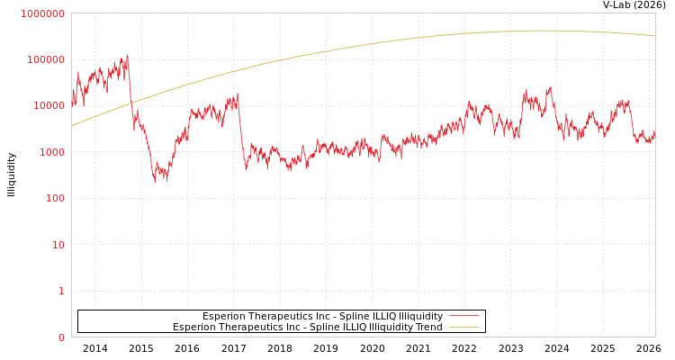 graph of Esperion Therapeutics Inc ILLIQ-SMEM