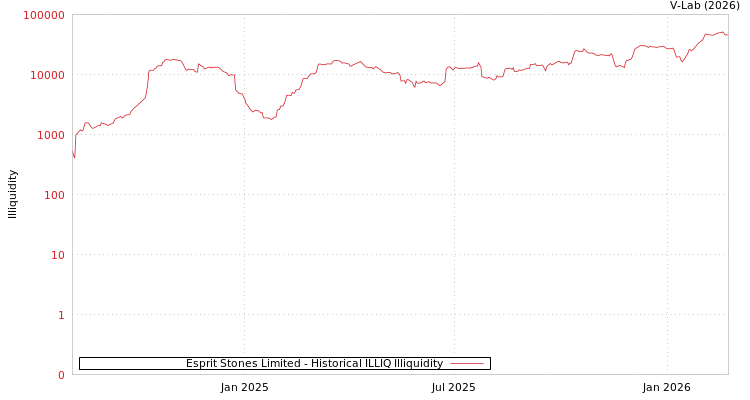 graph of Esprit Stones Limited ILLIQ-HIST