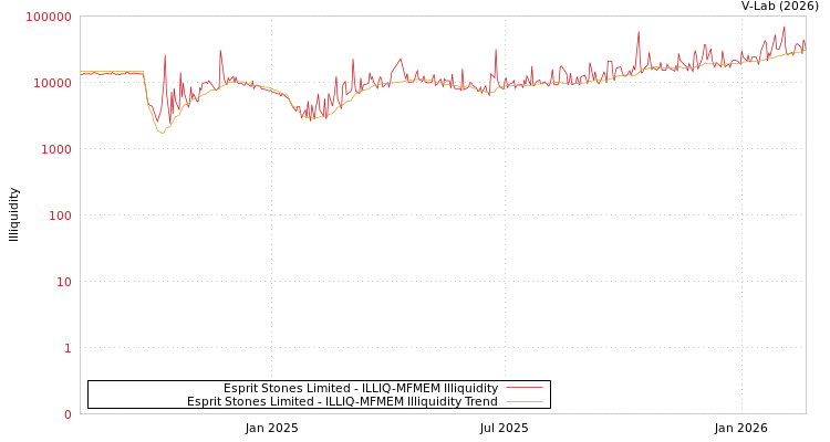 graph of Esprit Stones Limited ILLIQ-MFMEM