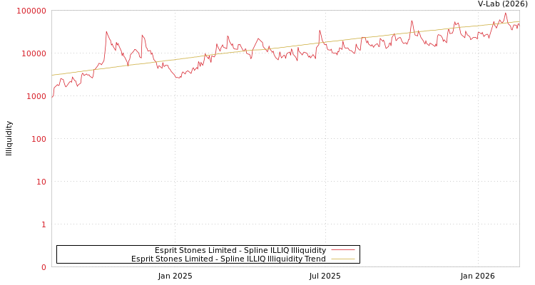 graph of Esprit Stones Limited ILLIQ-SMEM
