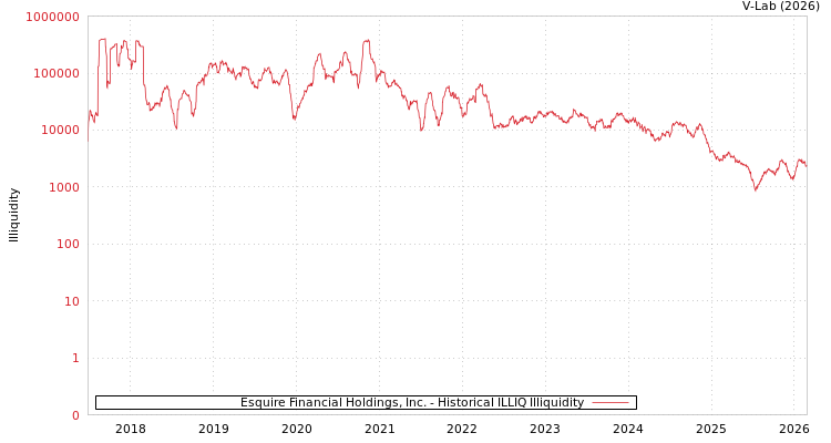 graph of Esquire Financial Holdings, Inc. ILLIQ-HIST