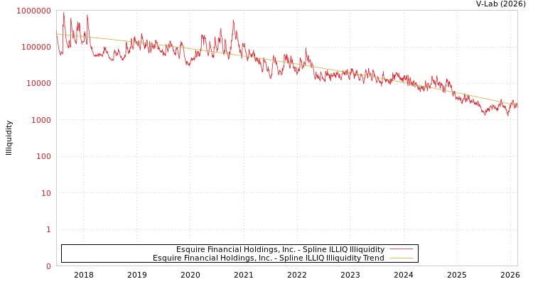 graph of Esquire Financial Holdings, Inc. ILLIQ-SMEM