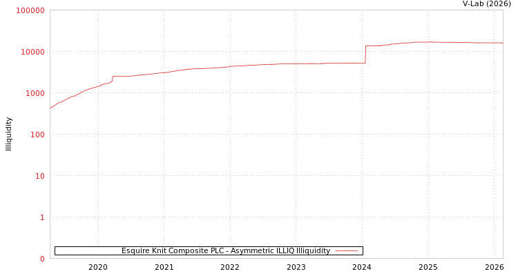 graph of Esquire Knit Composite PLC ILLIQ-AMEM