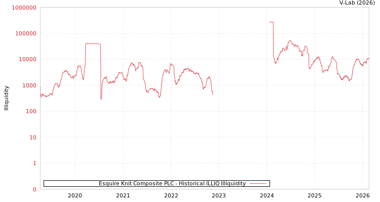 graph of Esquire Knit Composite PLC ILLIQ-HIST