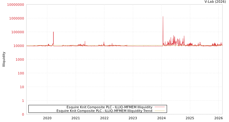 graph of Esquire Knit Composite PLC ILLIQ-MFMEM