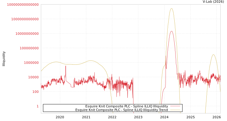 graph of Esquire Knit Composite PLC ILLIQ-SMEM
