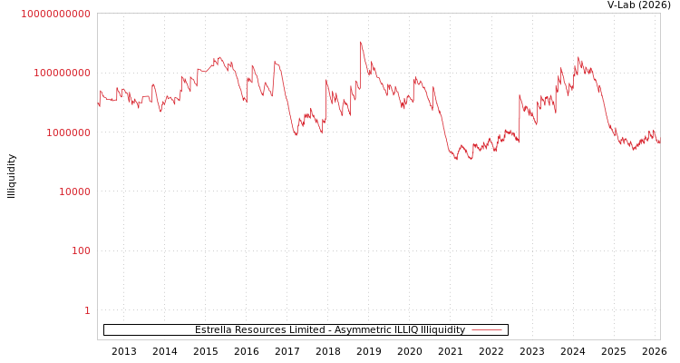 graph of Estrella Resources Limited ILLIQ-AMEM