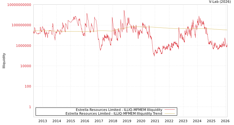 graph of Estrella Resources Limited ILLIQ-MFMEM