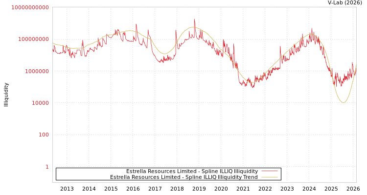 graph of Estrella Resources Limited ILLIQ-SMEM