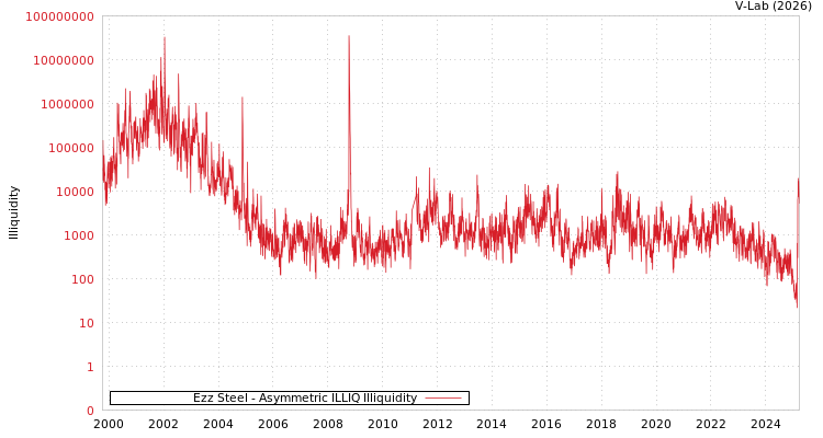 graph of Ezz Steel ILLIQ-AMEM