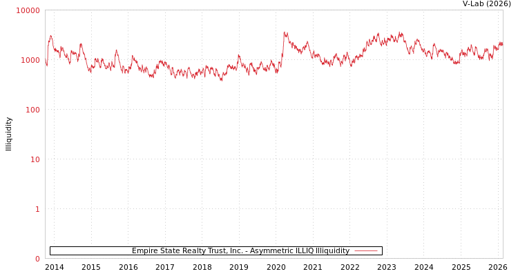 graph of Empire State Realty Trust, Inc. ILLIQ-AMEM