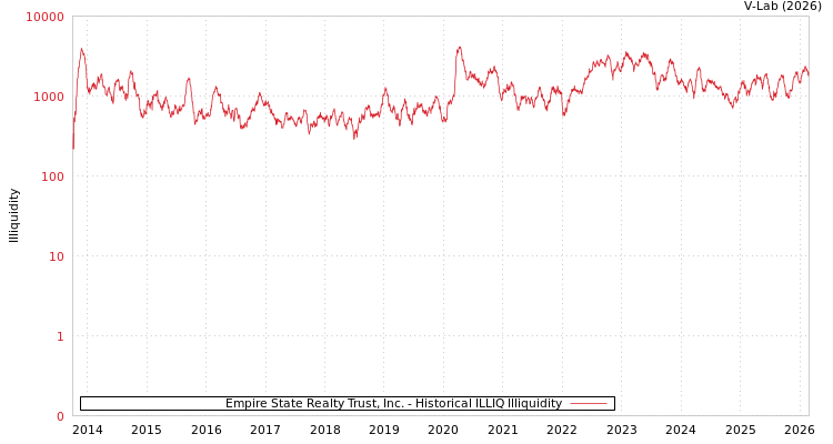 graph of Empire State Realty Trust, Inc. ILLIQ-HIST
