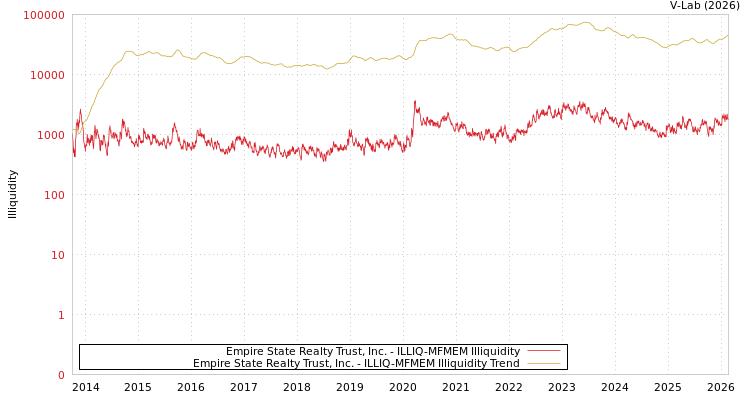 graph of Empire State Realty Trust, Inc. ILLIQ-MFMEM
