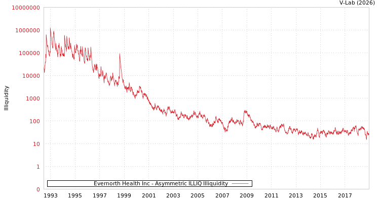 graph of Evernorth Health Inc ILLIQ-AMEM