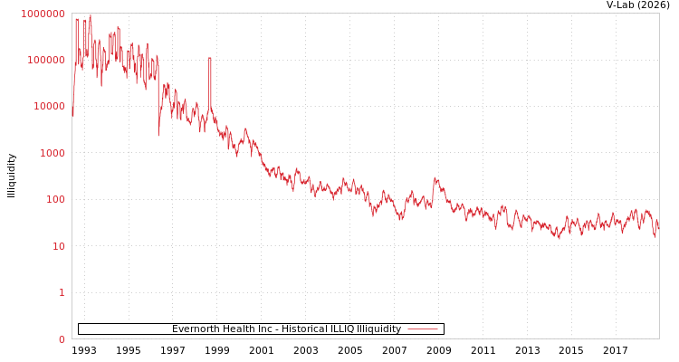 graph of Evernorth Health Inc ILLIQ-HIST