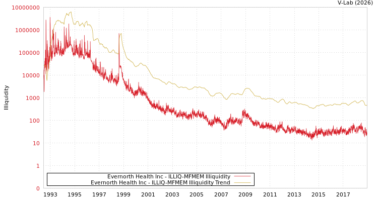 graph of Evernorth Health Inc ILLIQ-MFMEM