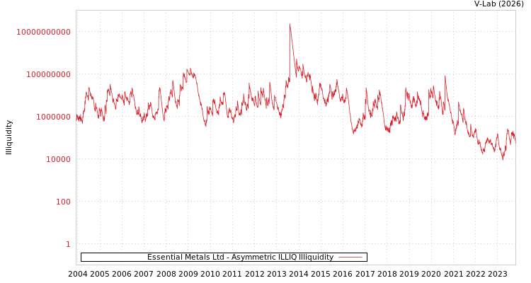 graph of Essential Metals Ltd ILLIQ-AMEM
