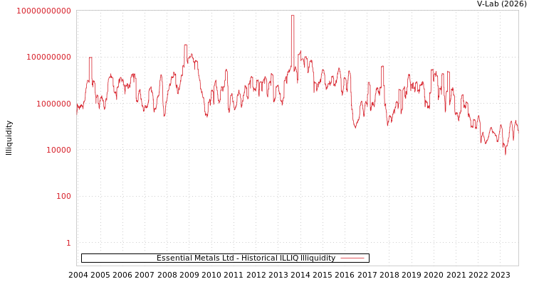 graph of Essential Metals Ltd ILLIQ-HIST