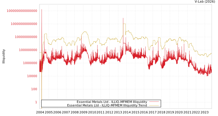 graph of Essential Metals Ltd ILLIQ-MFMEM