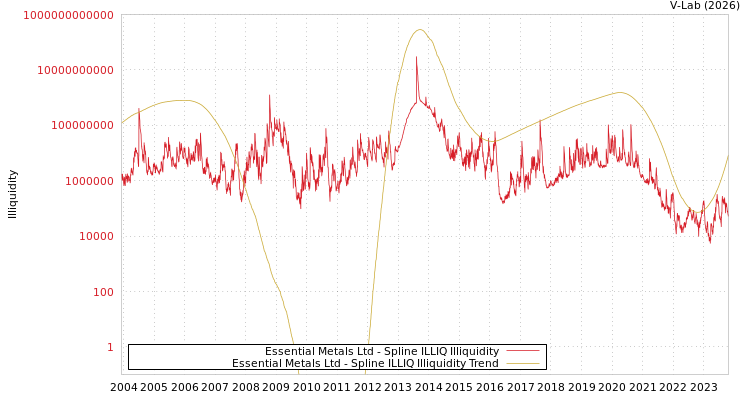 graph of Essential Metals Ltd ILLIQ-SMEM
