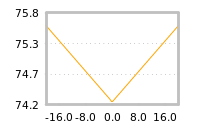 Impact of return on liquidity tomorrow