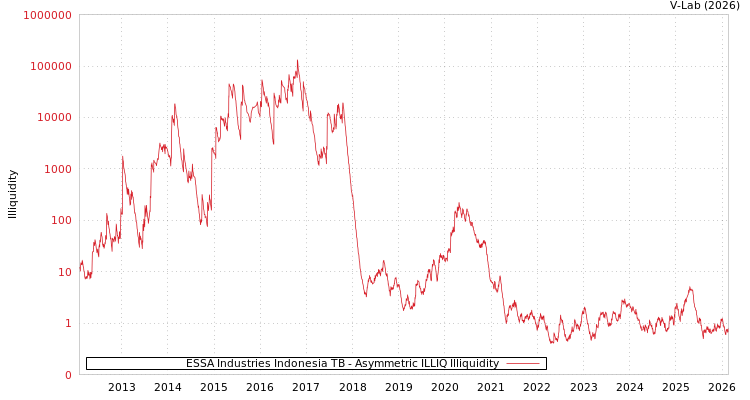 graph of ESSA Industries Indonesia TB ILLIQ-AMEM