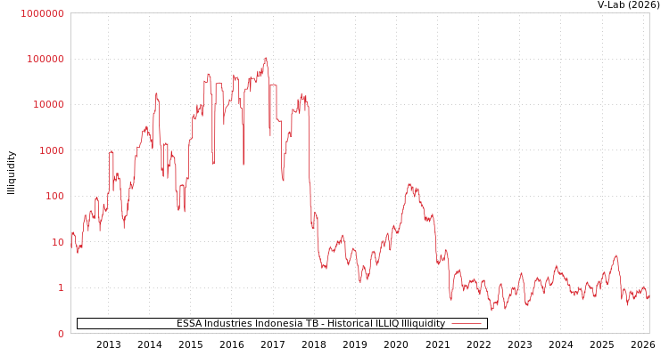 graph of ESSA Industries Indonesia TB ILLIQ-HIST
